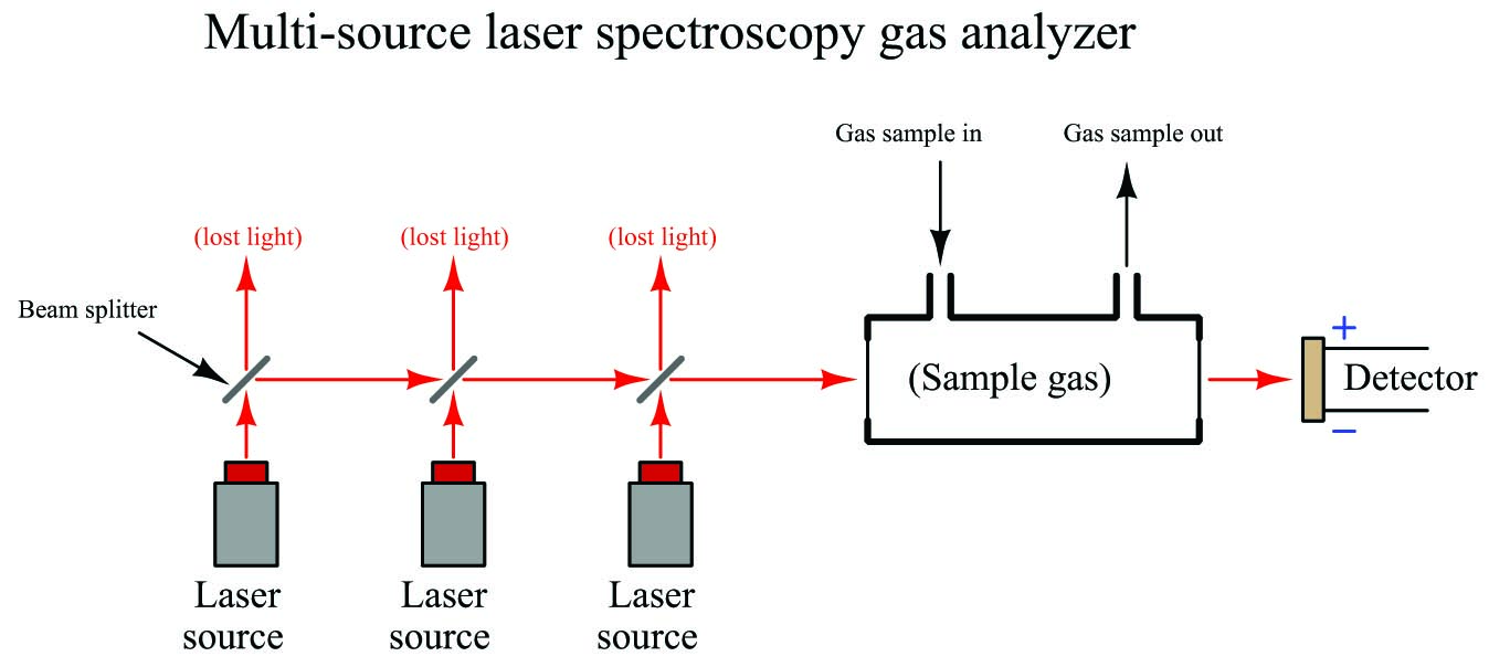 Multi-source laser spectroscopy gas analyzer