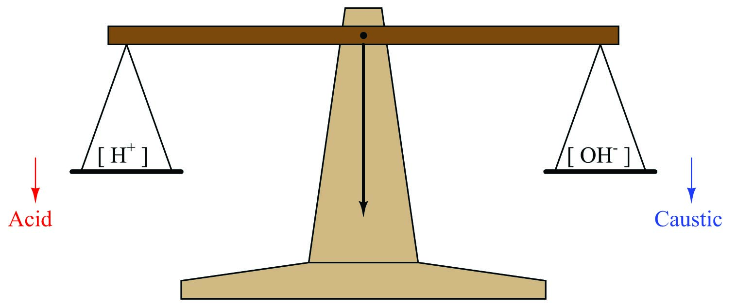 balancing the number of hydrogen ions