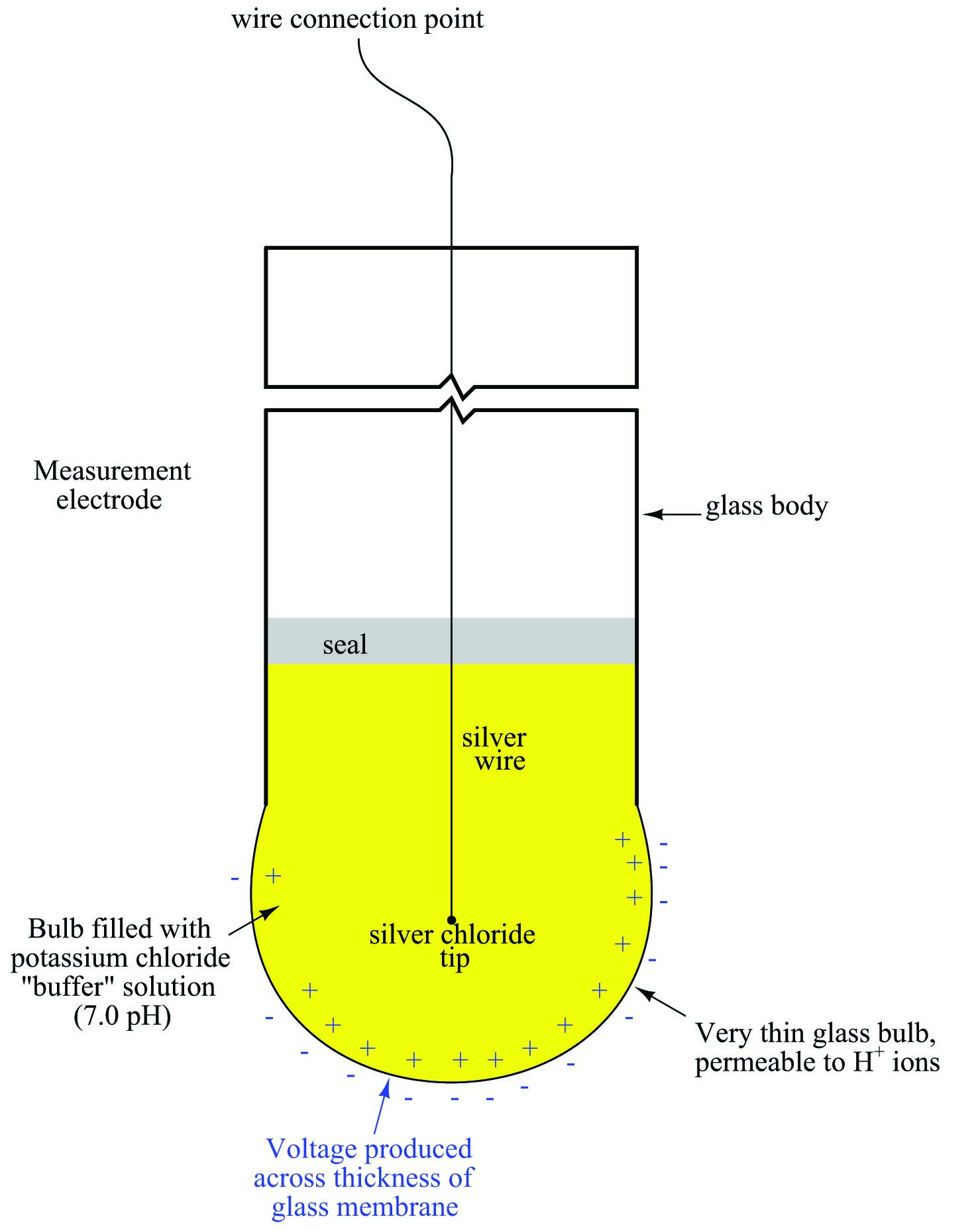 Special pH-measurement electrodes
