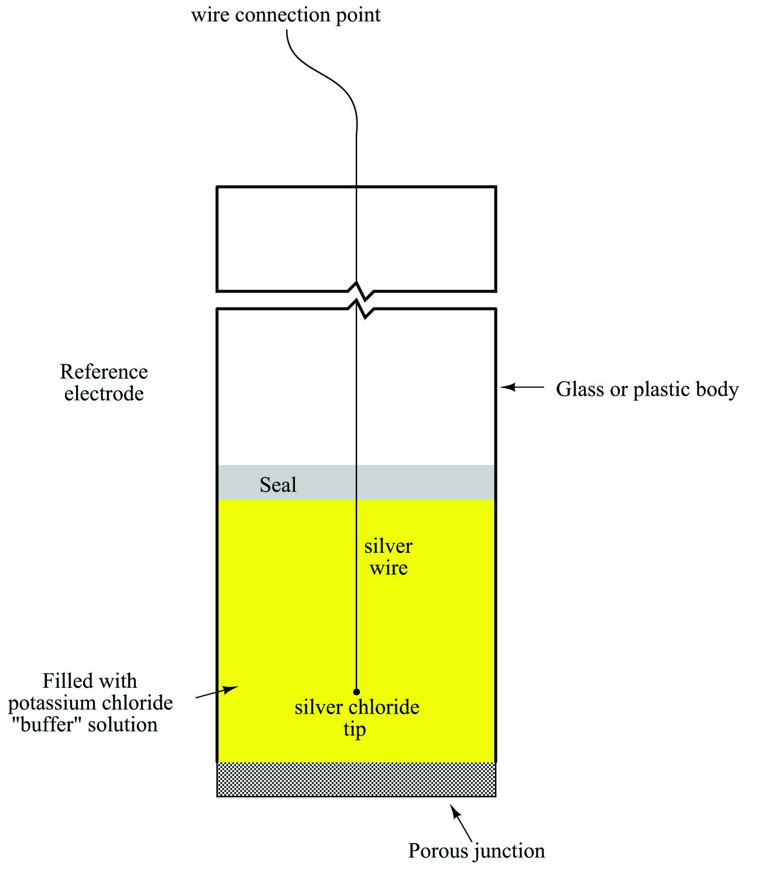 reference electrode immersed in the same liquid solution