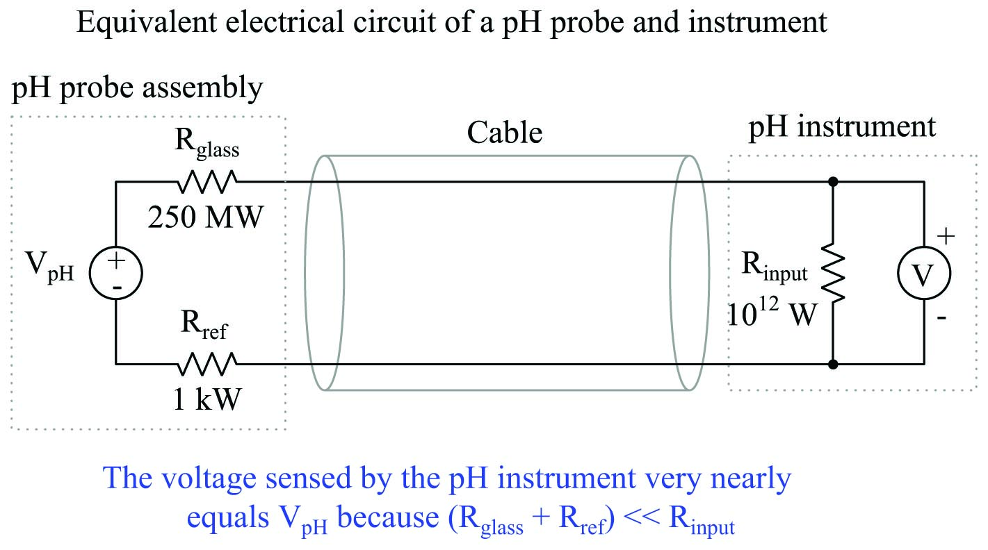 Equivalent electrical circuit of a pH probe and instrument