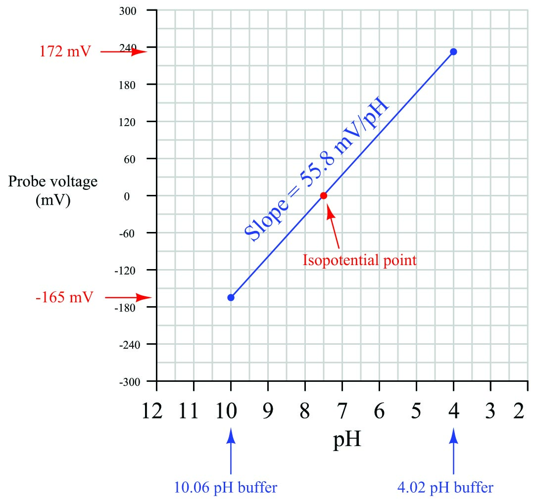 define the linear transfer function relating probe voltage to solution pH