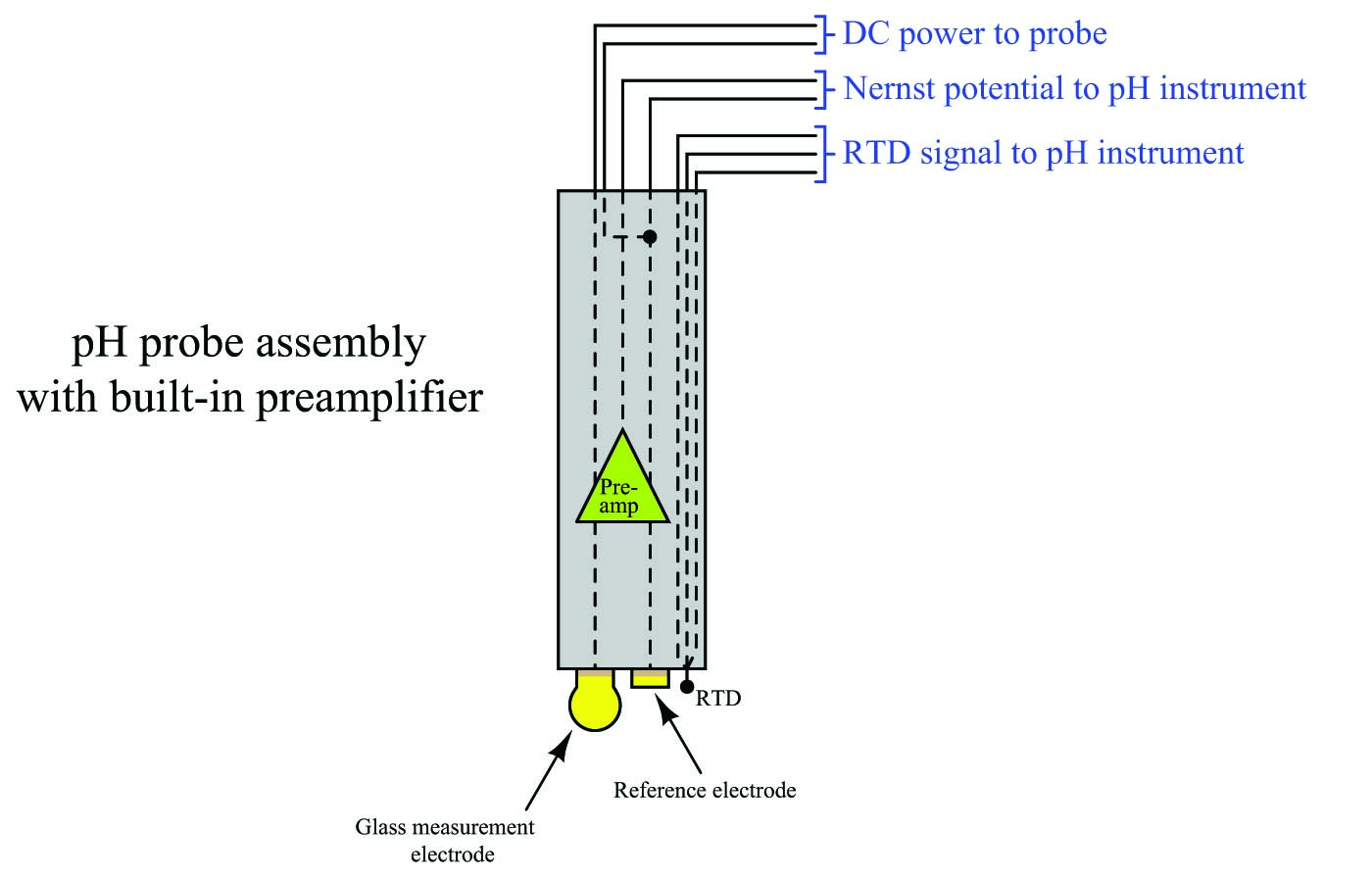the pH transmitter to the pH probe to power the preamplifier