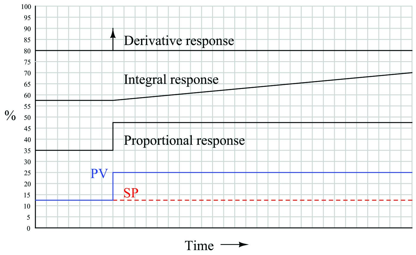 Responses to a single step-change