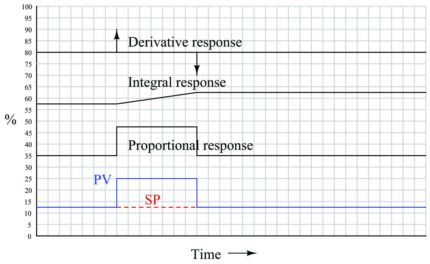 Responses to a momentary step-and-return