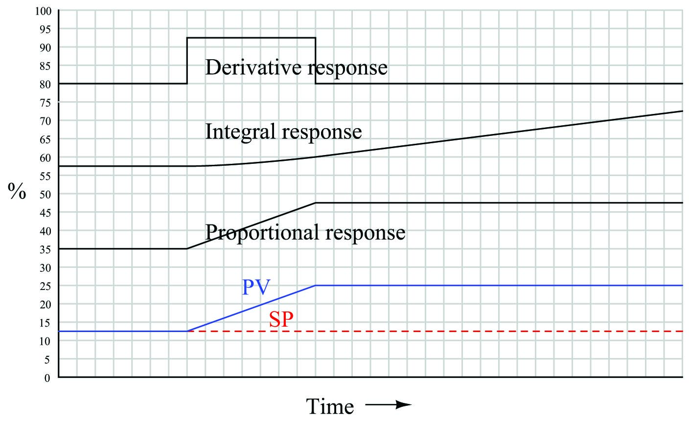 Responses to a ramp-and-hold
