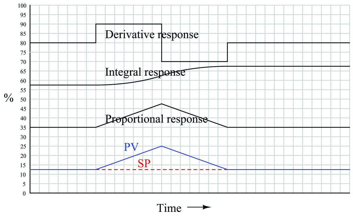 Responses to an up-and-down ramp