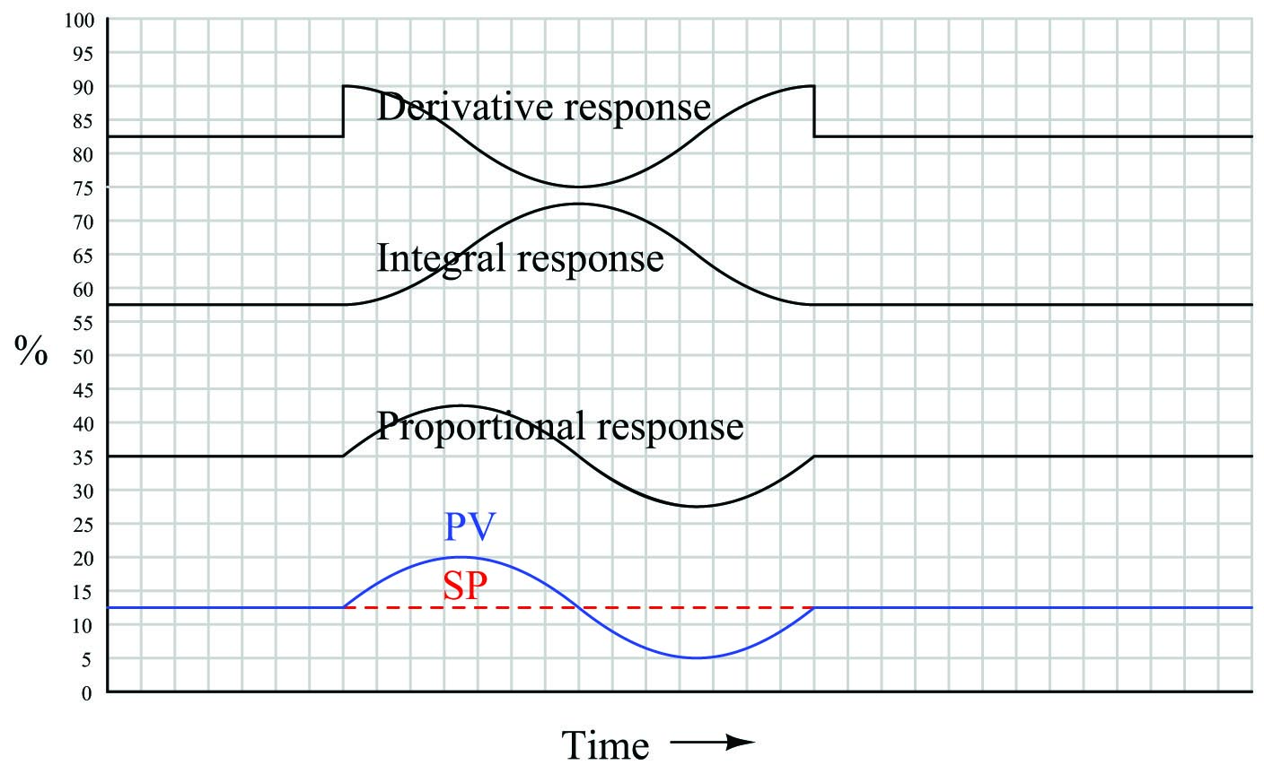 Responses to a sine wavelet