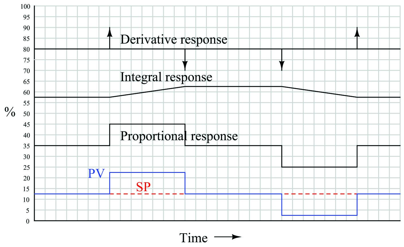 Responses to two momentary steps-and-returns