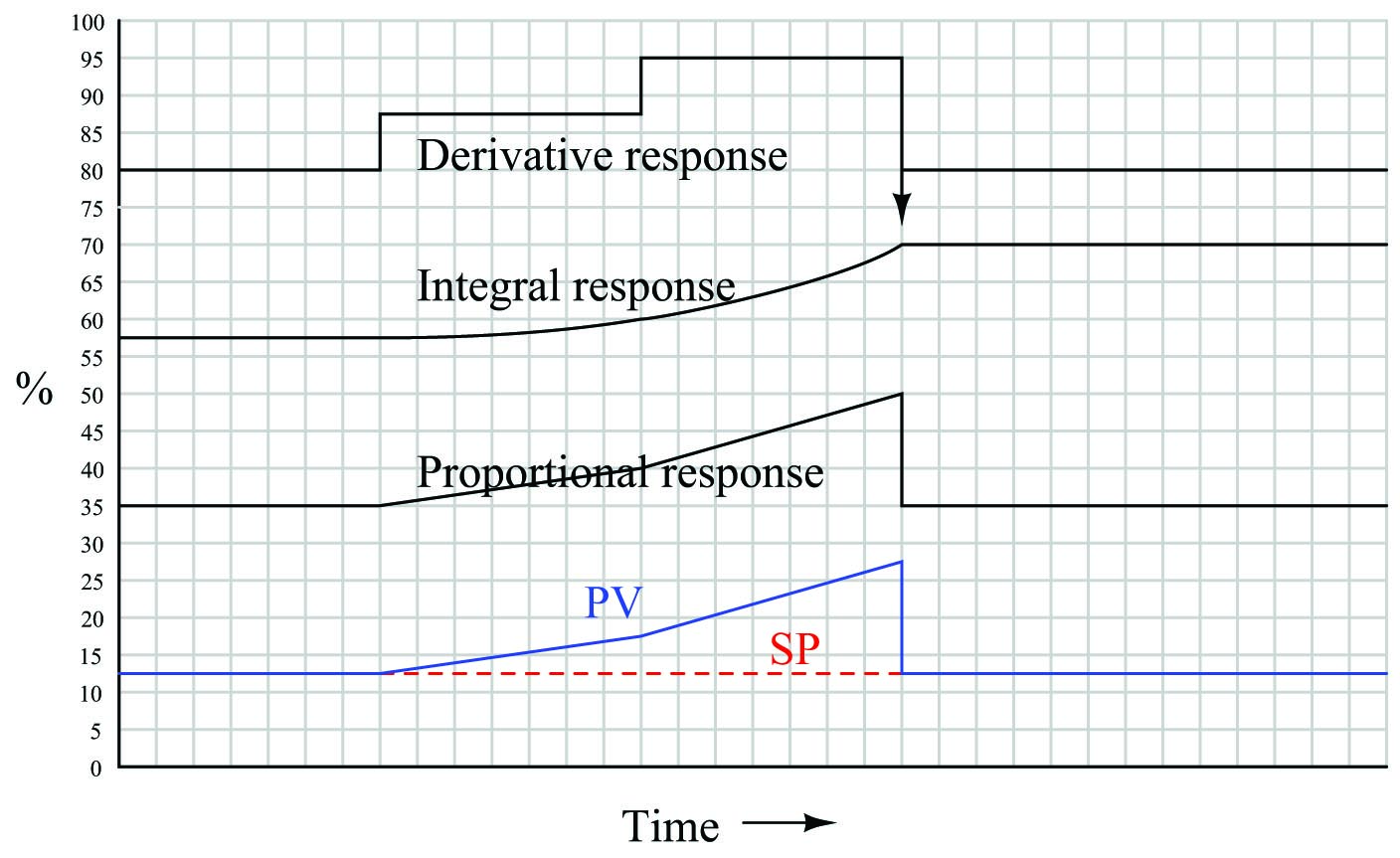 Responses to a multi-slope ramp
