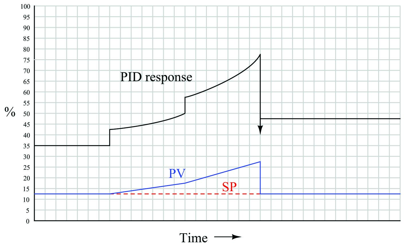 combined into one PID output the three actions produce this response