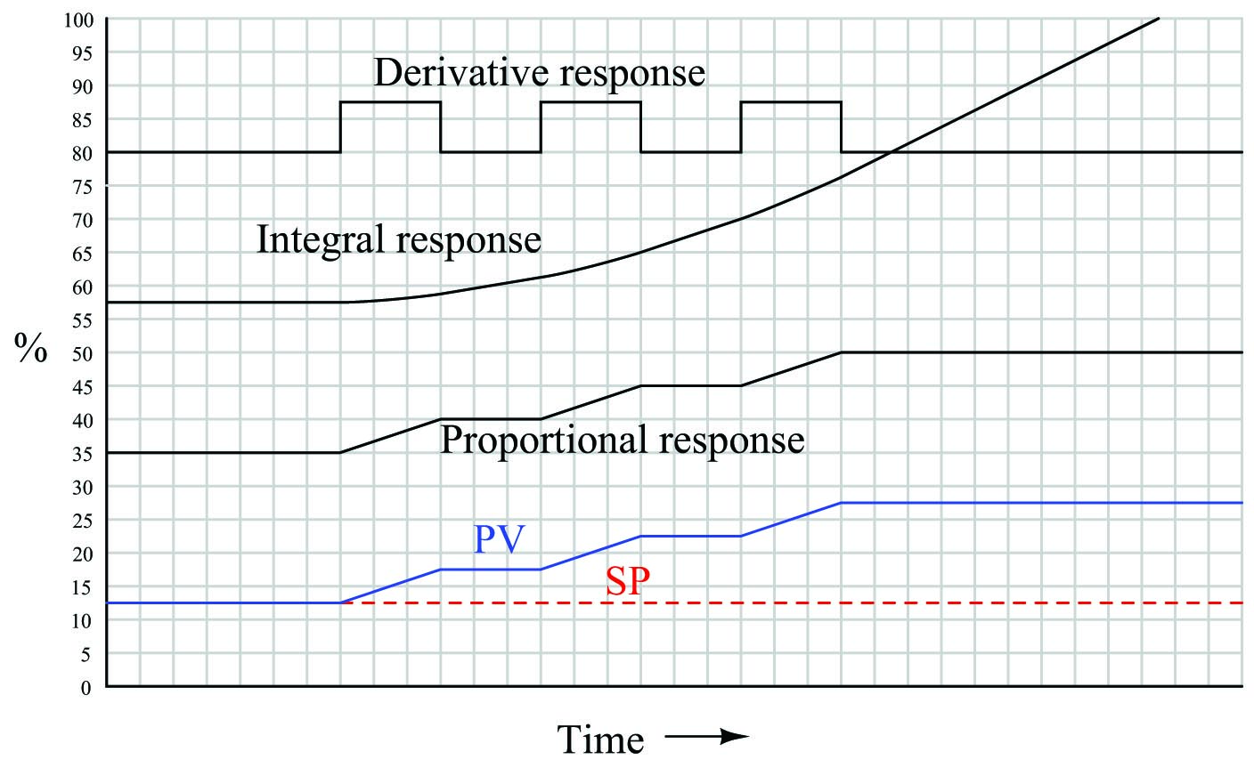 Responses to a multiple ramps and steps