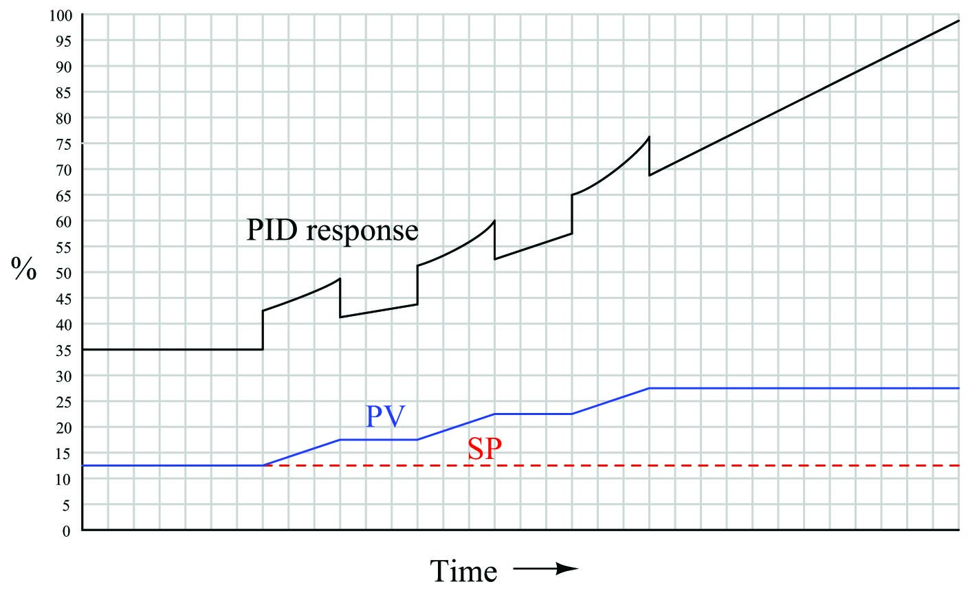 combined into one PID output the three actions produce this response