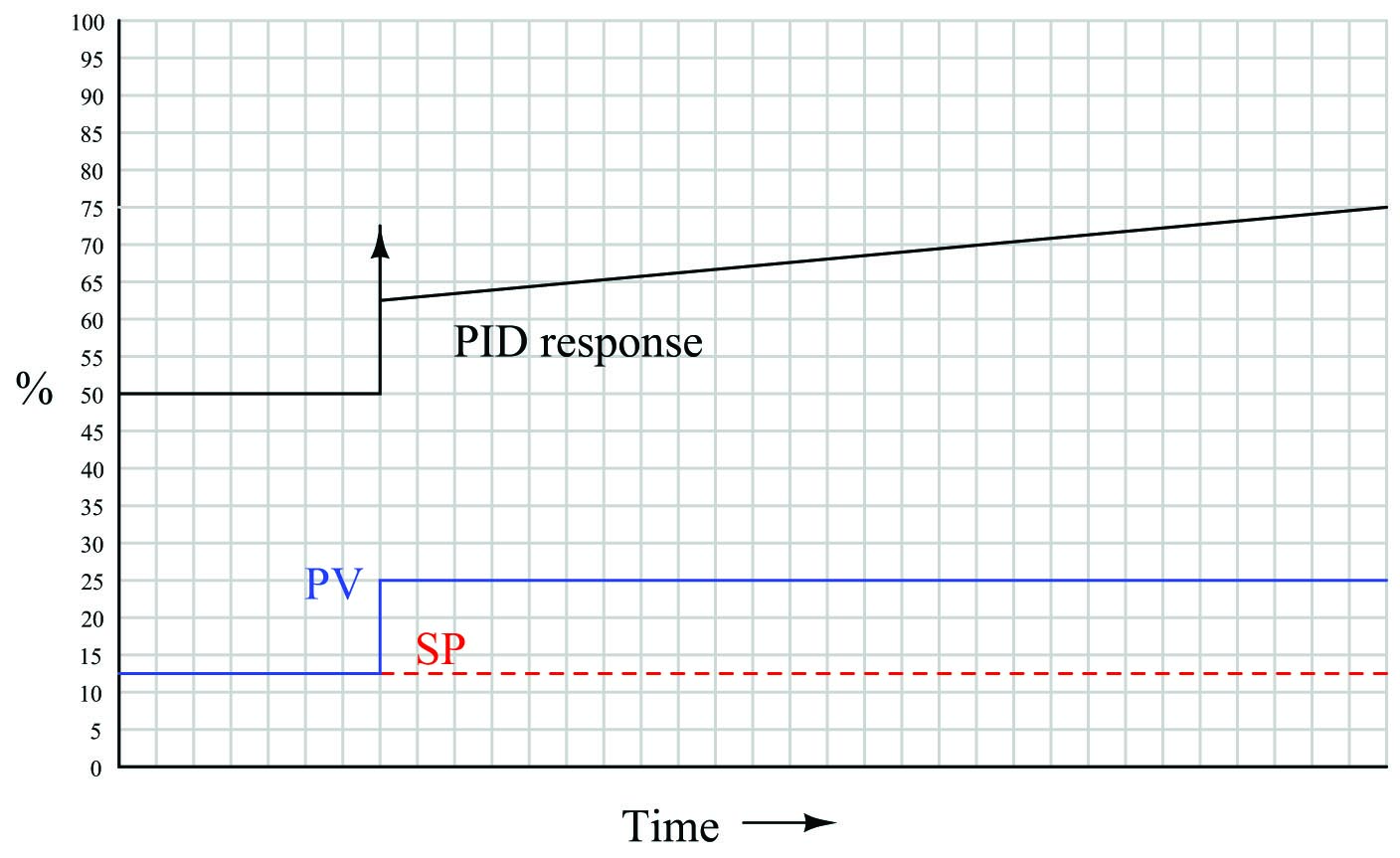 combined into one PID output the three actions produce