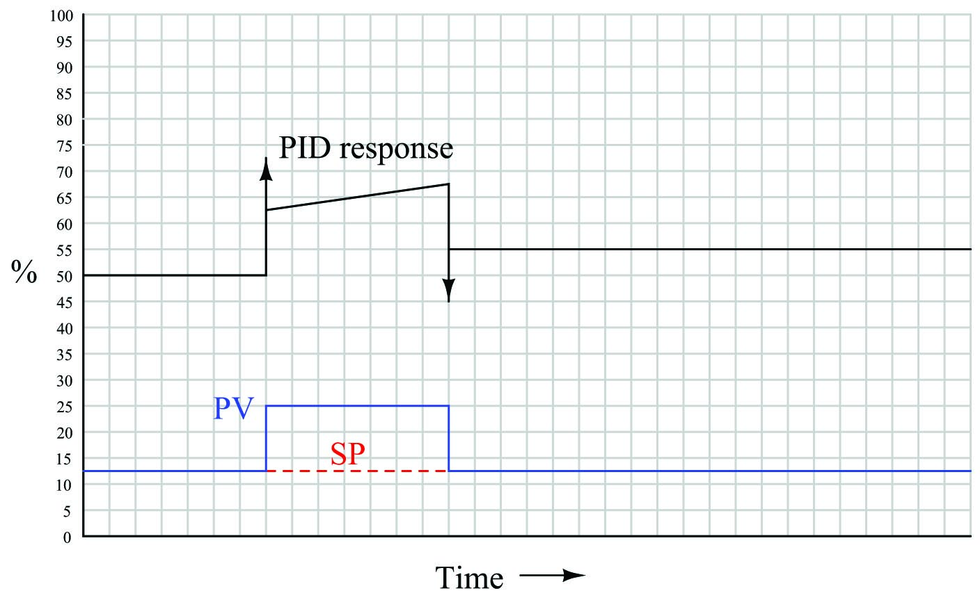 combined into one PID output the three actions produce