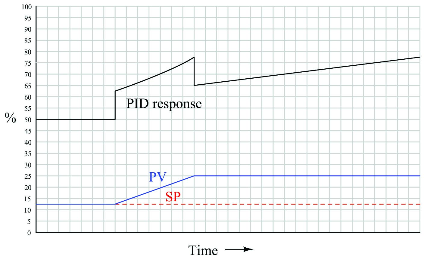 combined into one PID output the three actions produce