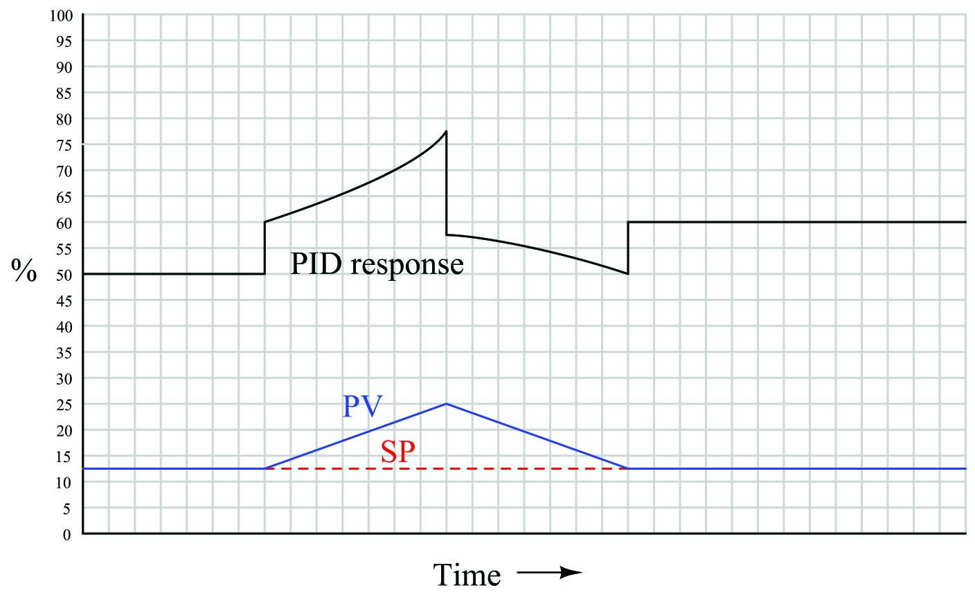 combined into one PID output the three actions produce