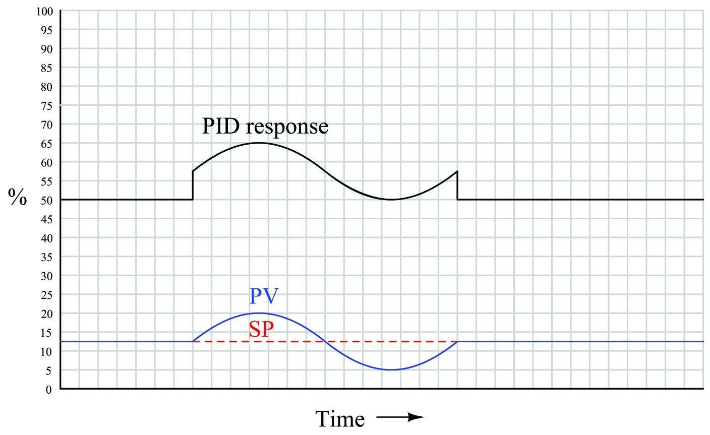 the final (PID) output differs from proportional-only action 