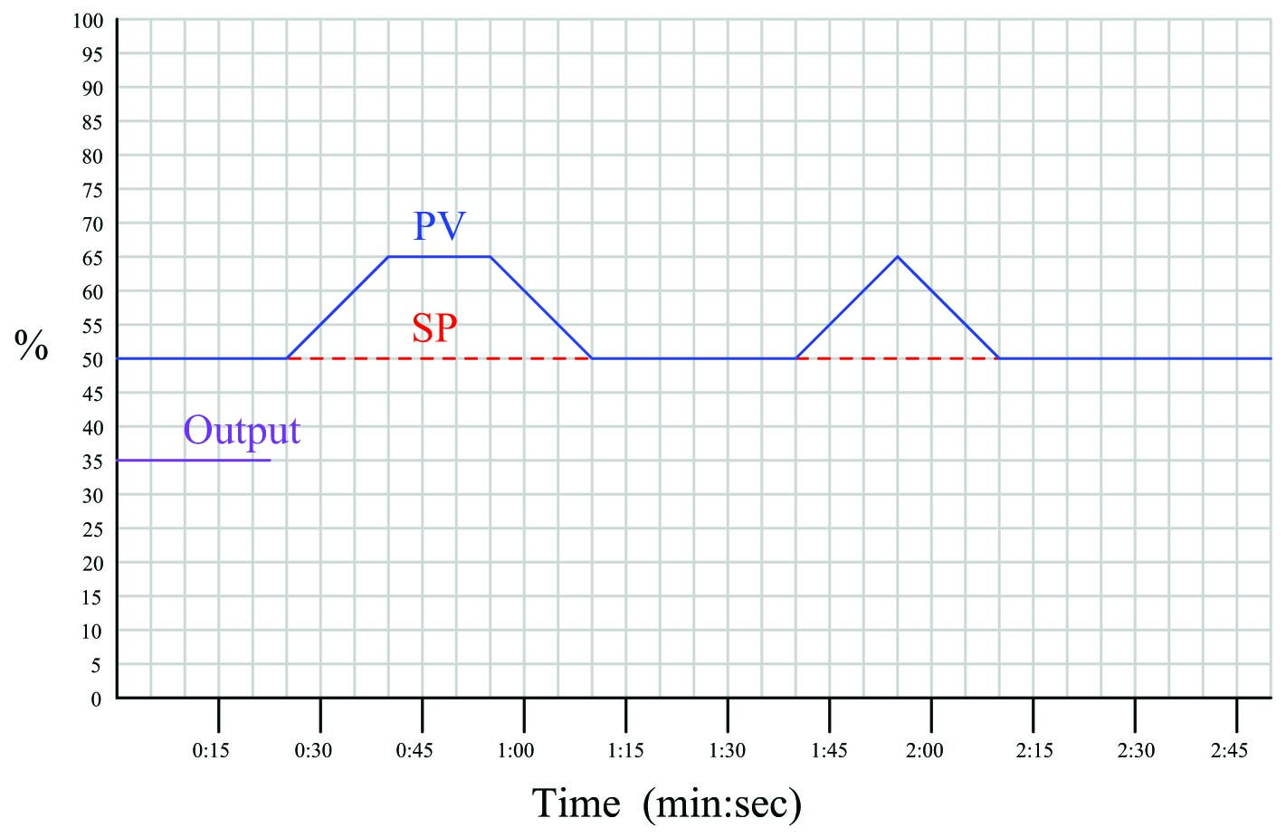 controller to the following PV and SP inputs over time