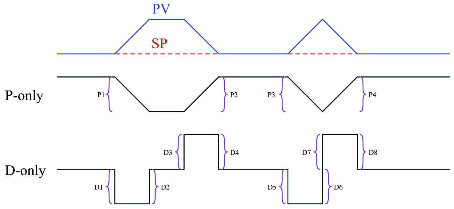 the separate P and D trends