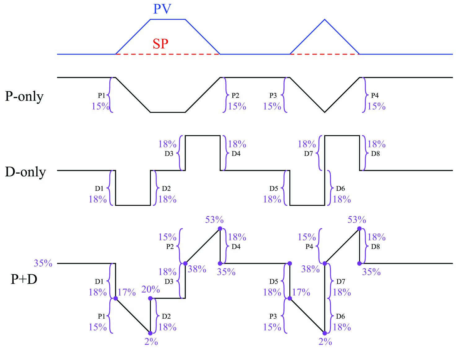 Calculating output values at specific points