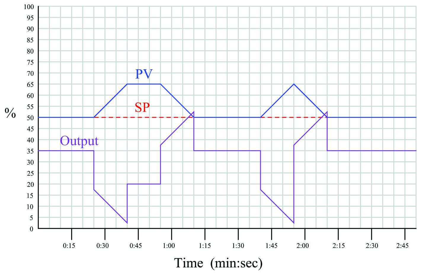 the output trend on the original graph