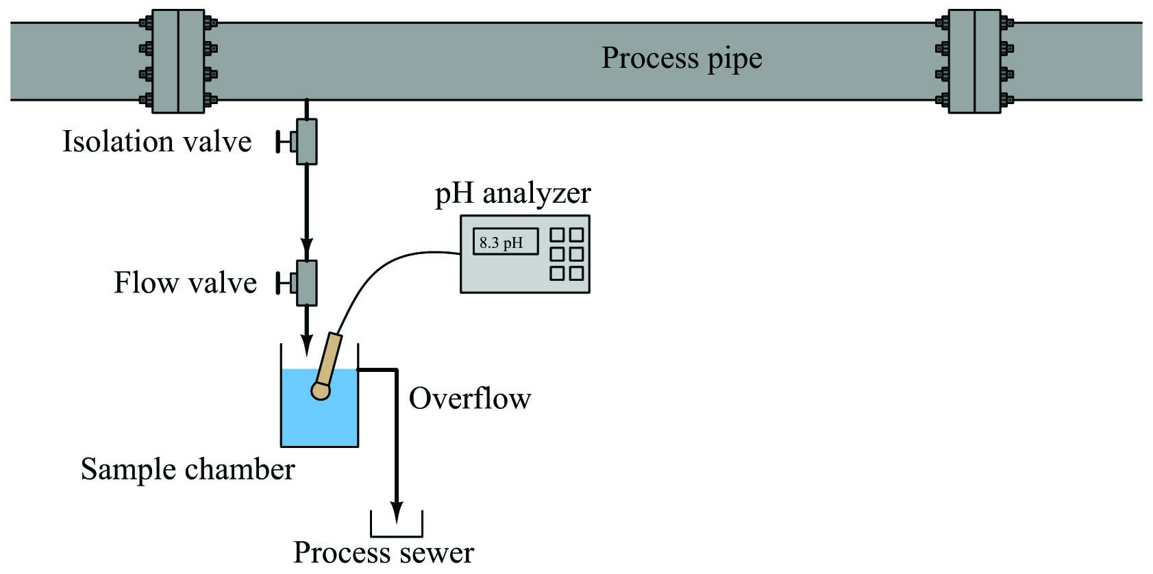 simple sample system for a pH analyzer