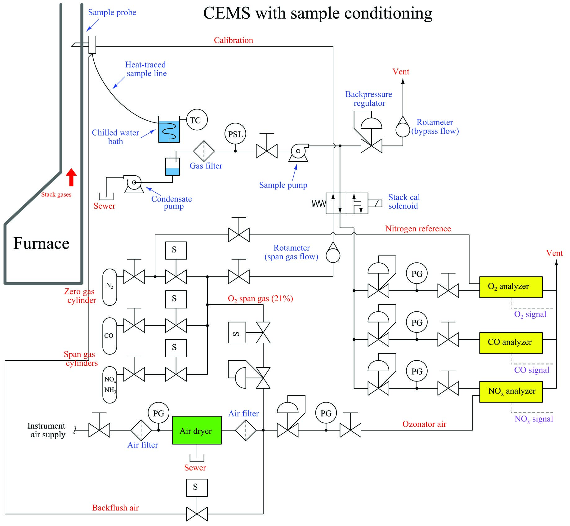 Continuous Emissions Monitoring System with sample conditioning