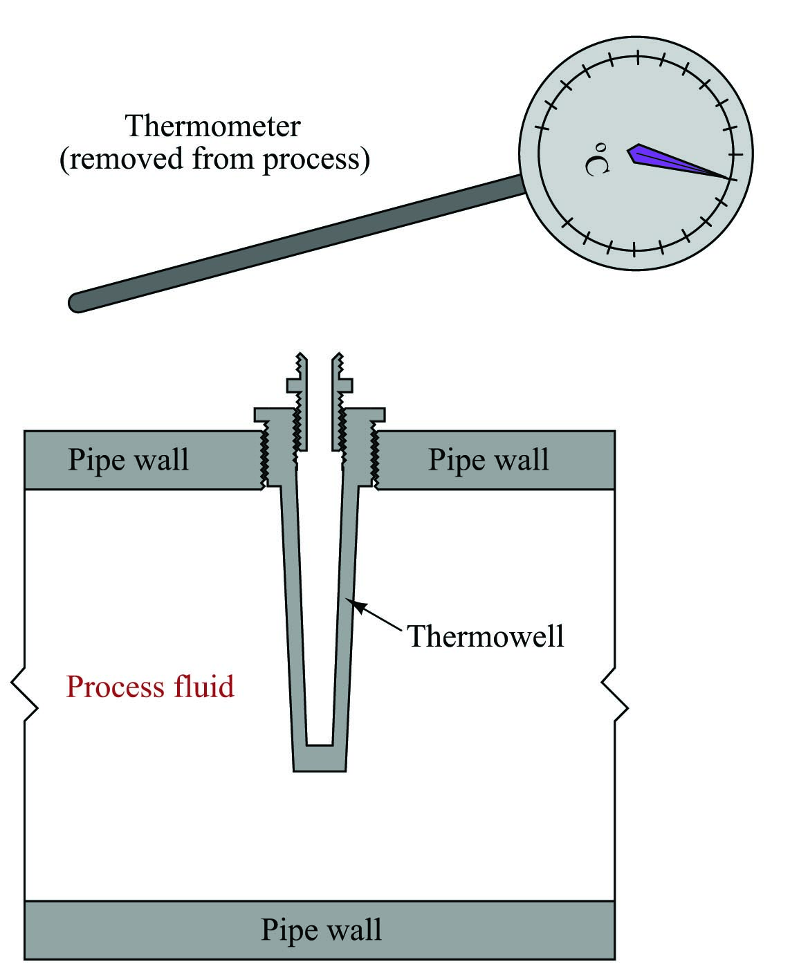 the thermowell maintains pressure integrity of the pipe