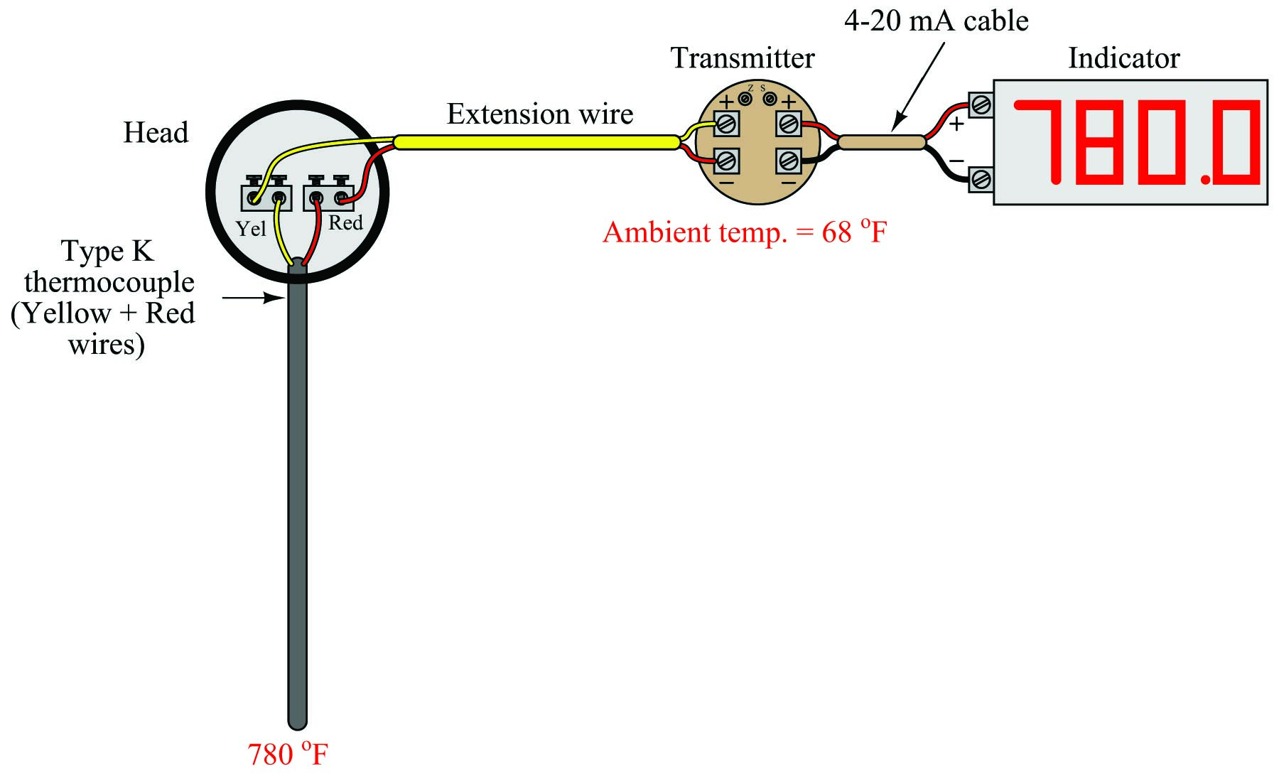 temperature indicator receiving a 4-20 mA current signal from a temperature transmitter