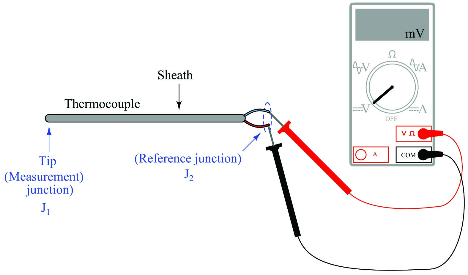 the point of the thermocouple wires join to the voltmeter wires