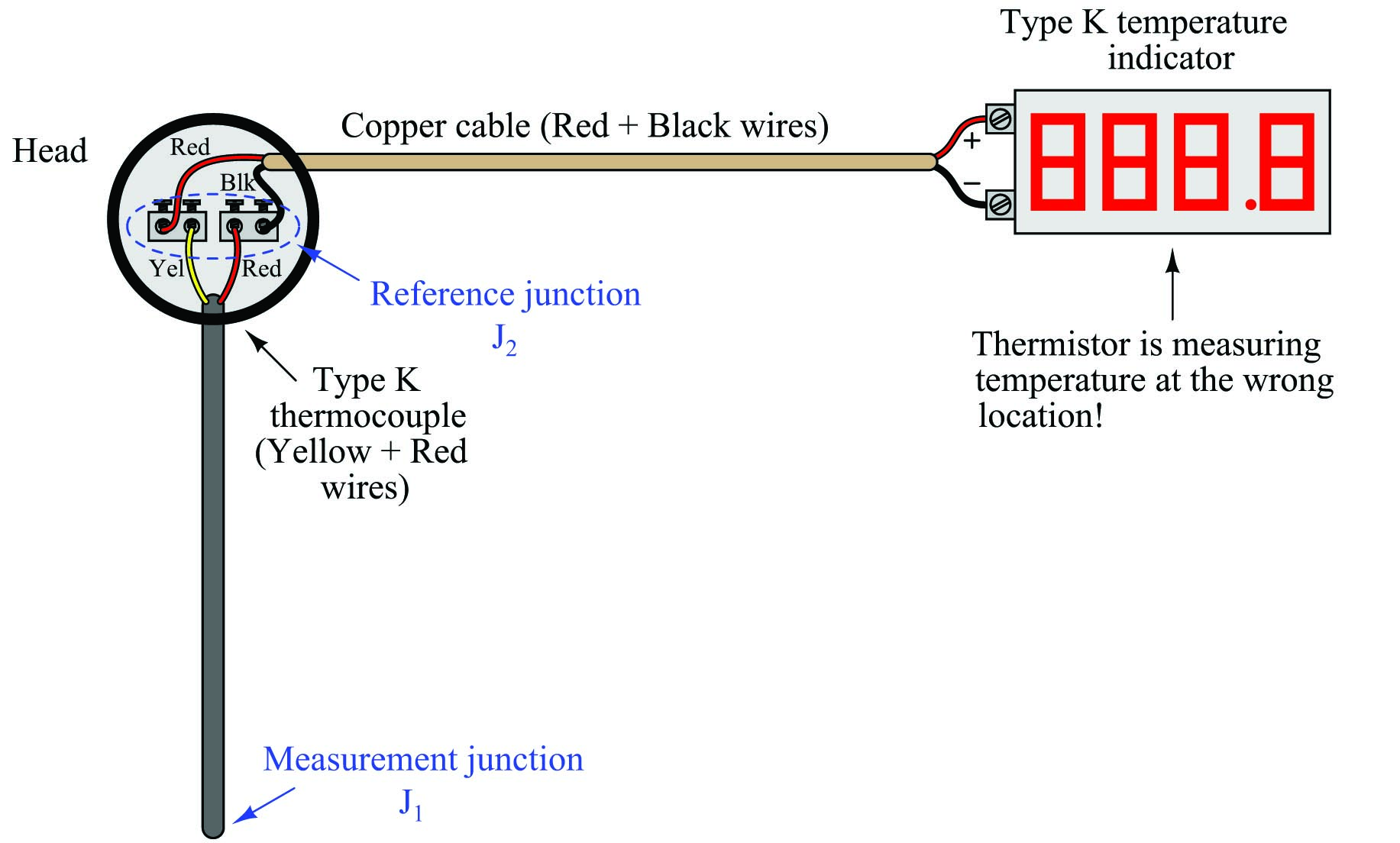 thermocouple installation with a length of copper cable