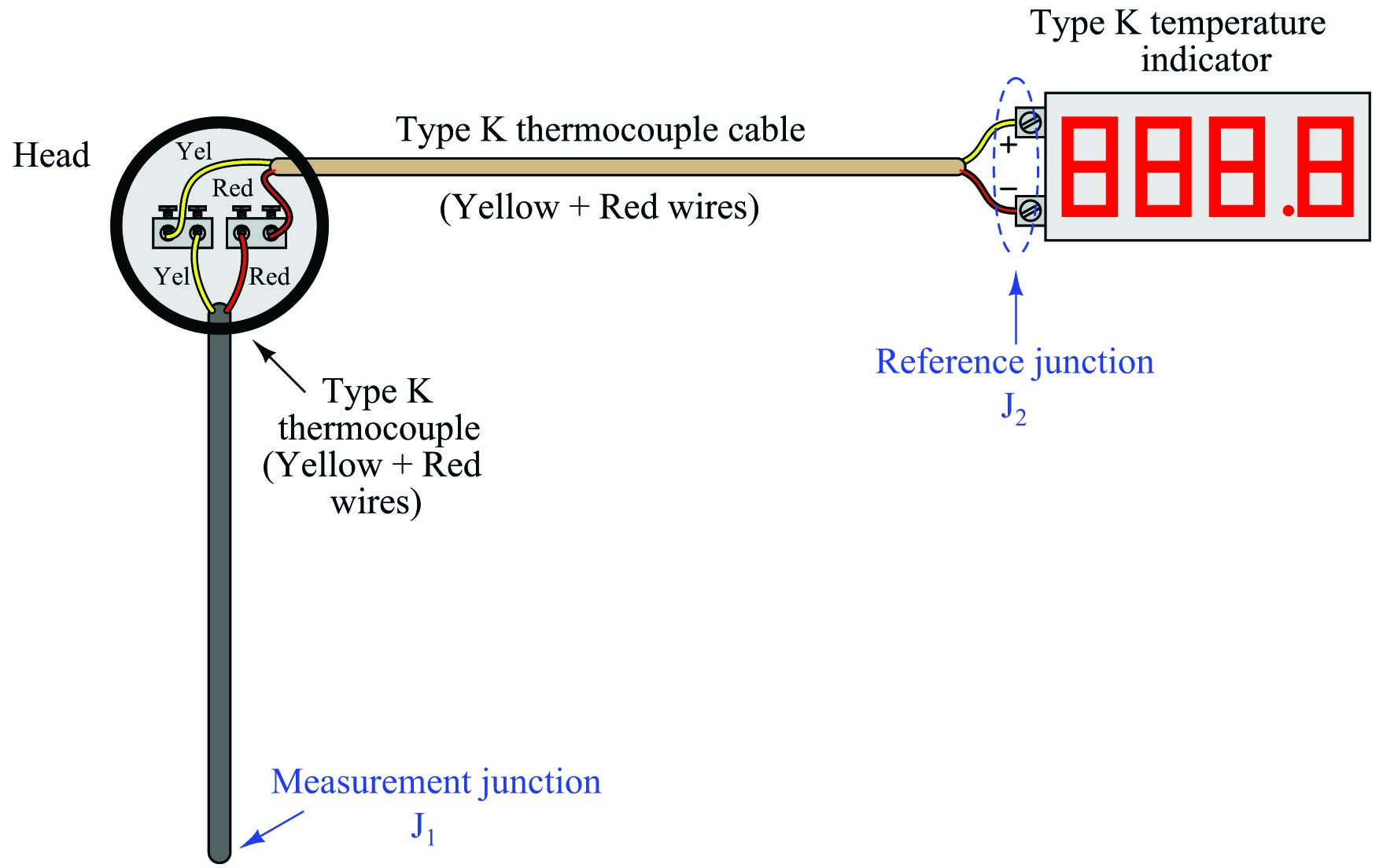 type K cable installed between the thermocouple head and the panel-mounted indicator