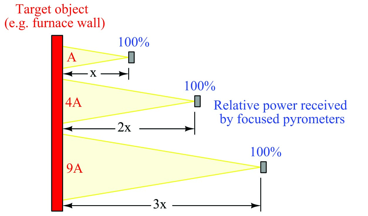 non-contact pyrometers at a point-source of infrared radiation