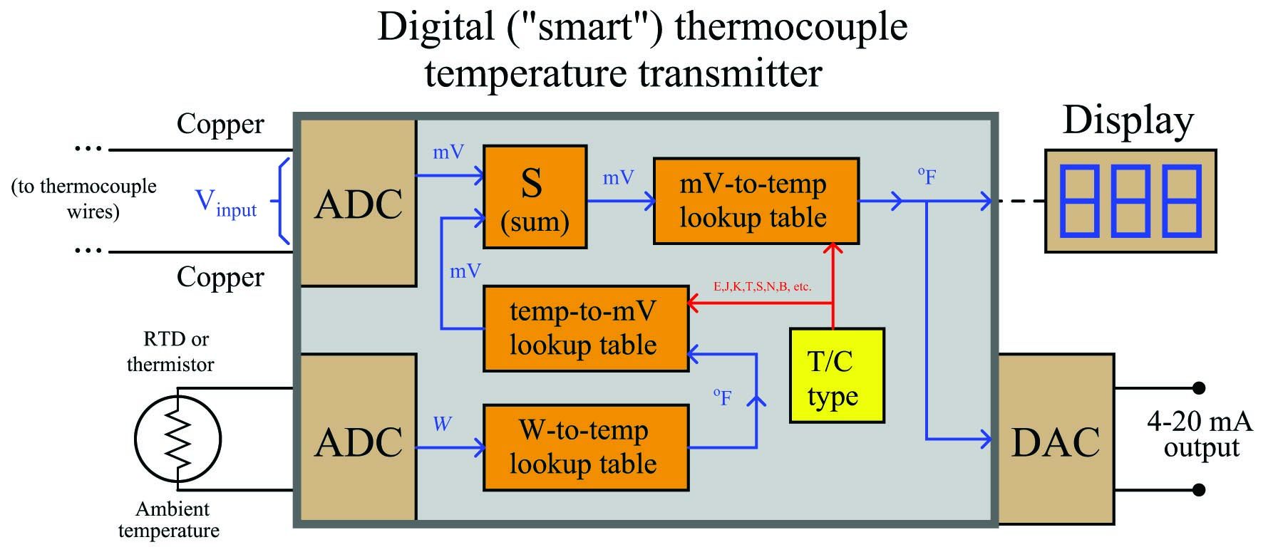 digital smart thermocouple temperature transmitter diagram