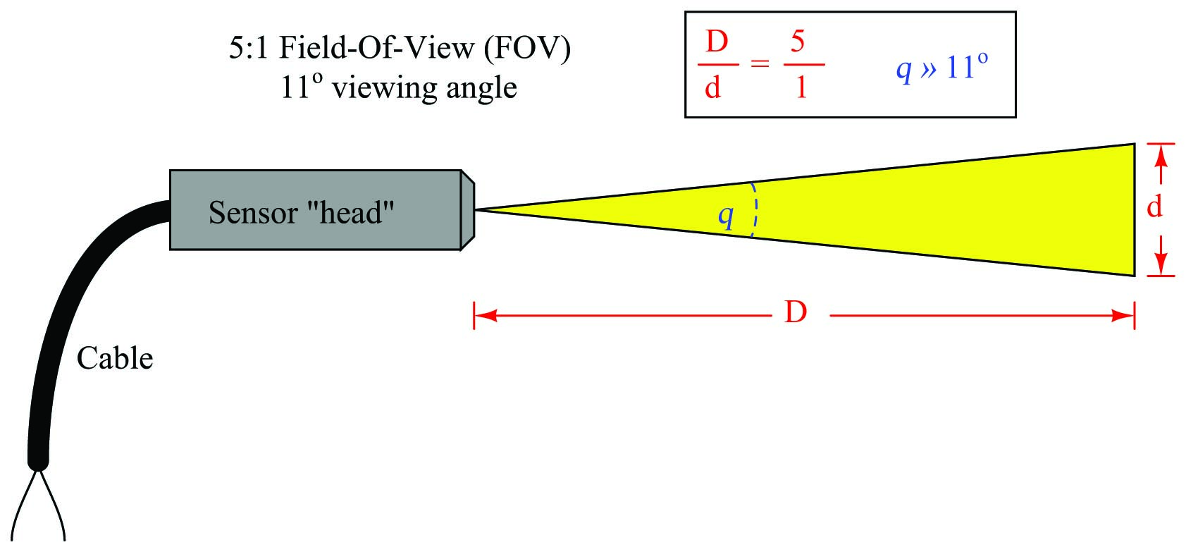 non-contact sensor fields-of-view diagram