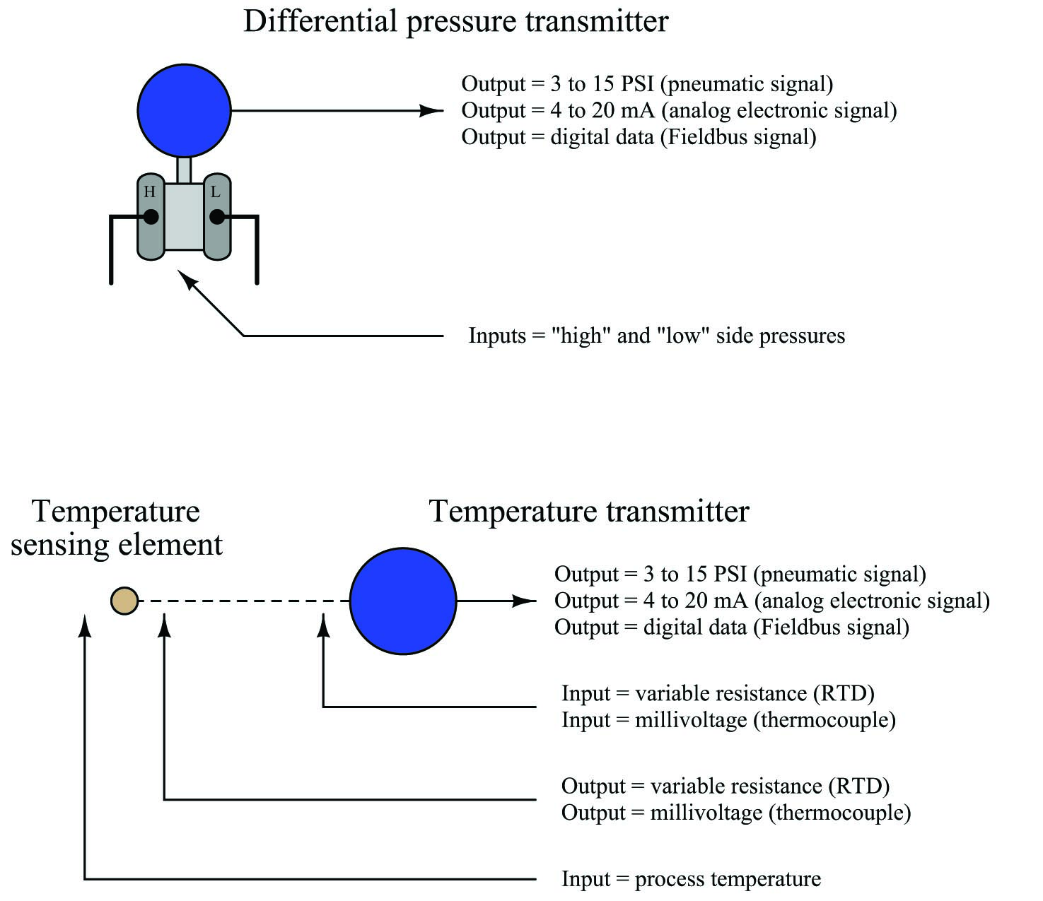 inputs and outputs for instruments found in control systems