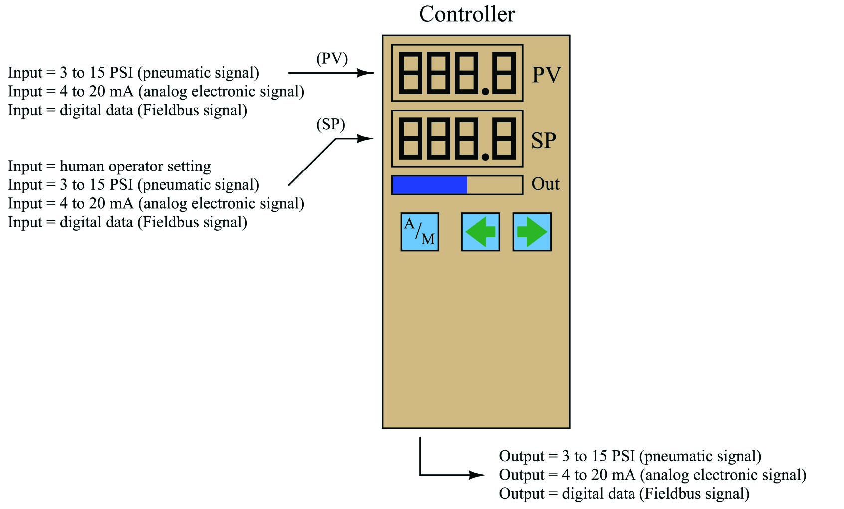 inputs and outputs for instruments found in control systems