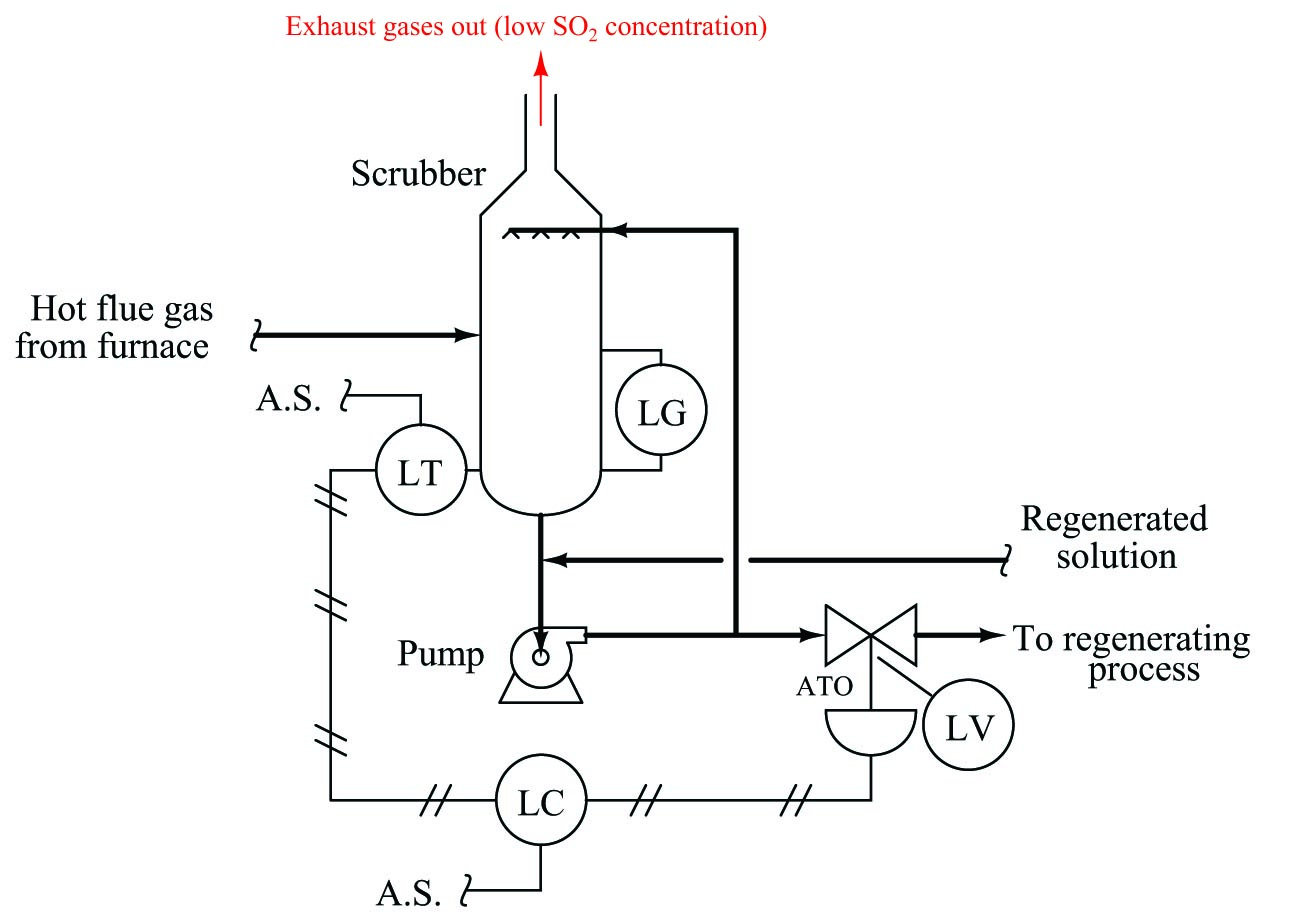determining possible versus impossible faults on an exhaust scrubber system
