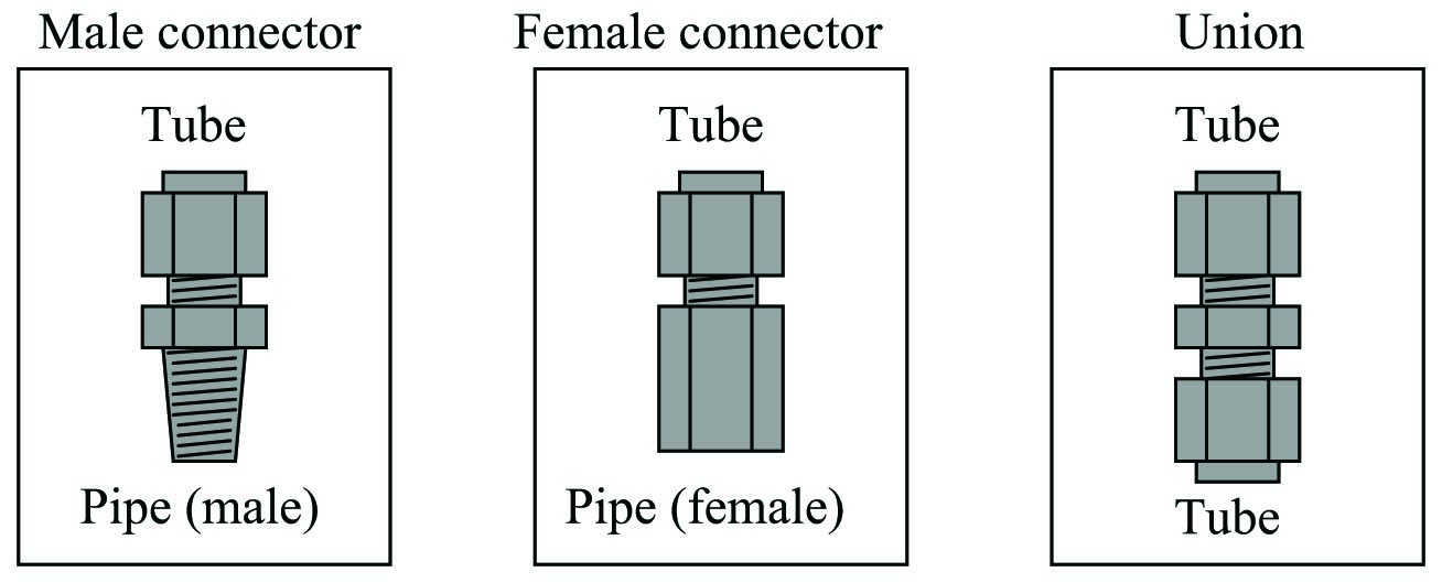 common tube fitting types and names