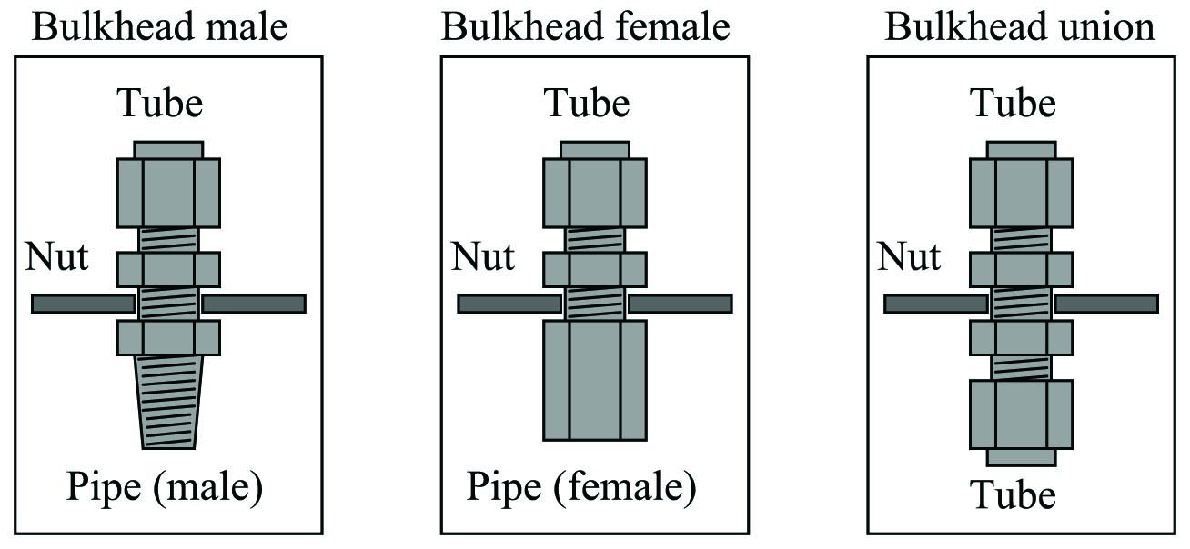 three types of bulkhead fittings