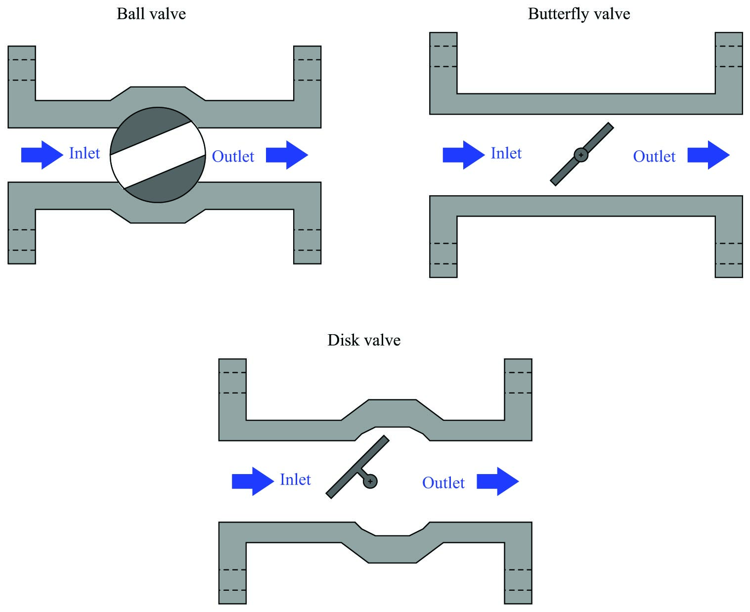 rotary control valves over sliding-stem designs