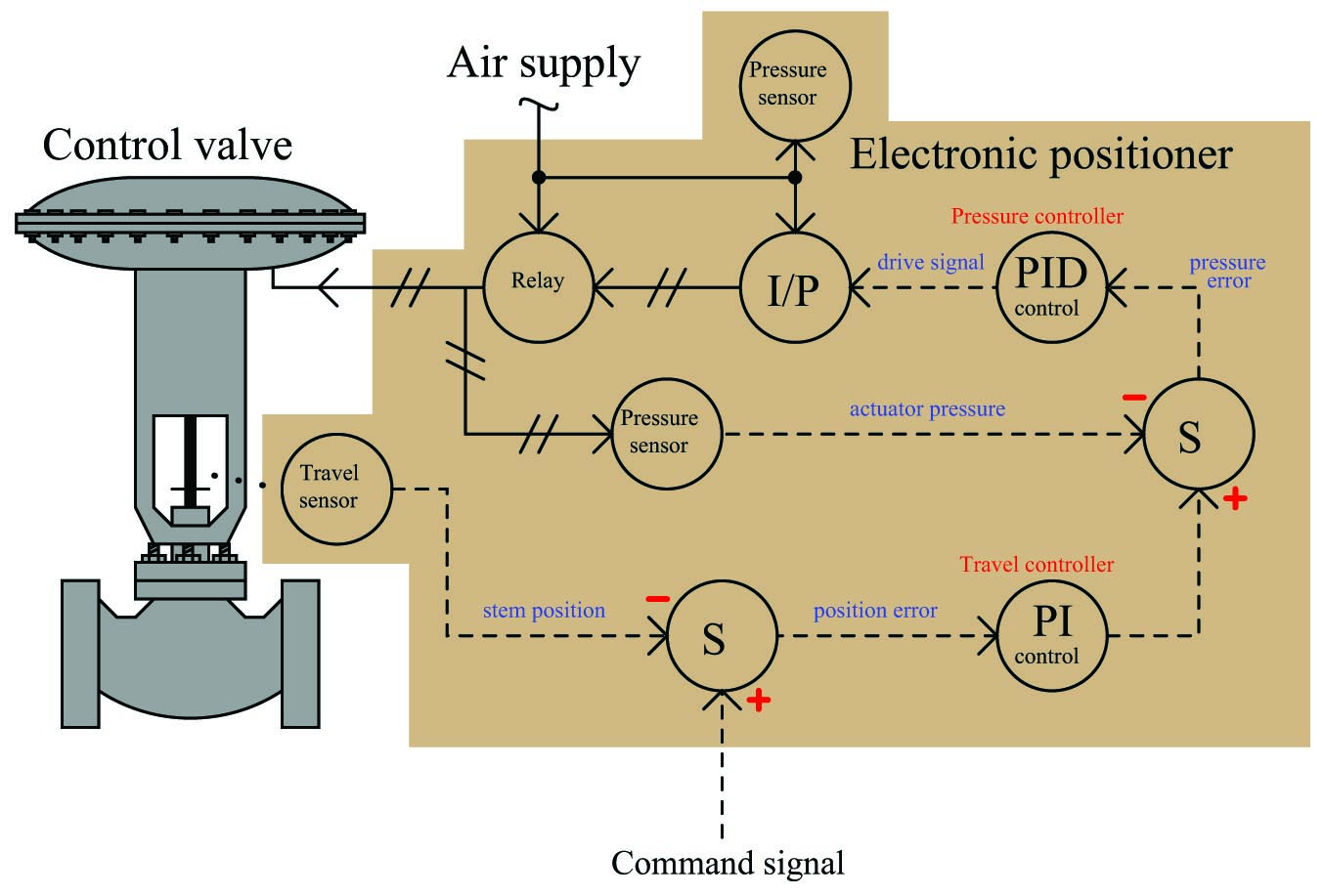 generic electronic valve positioner diagram