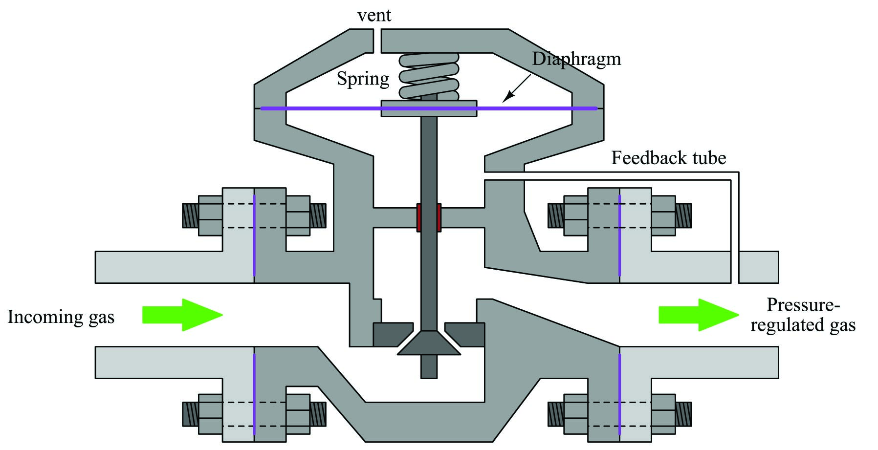 self-operated and spring-loaded gas pressure regulating valve functions