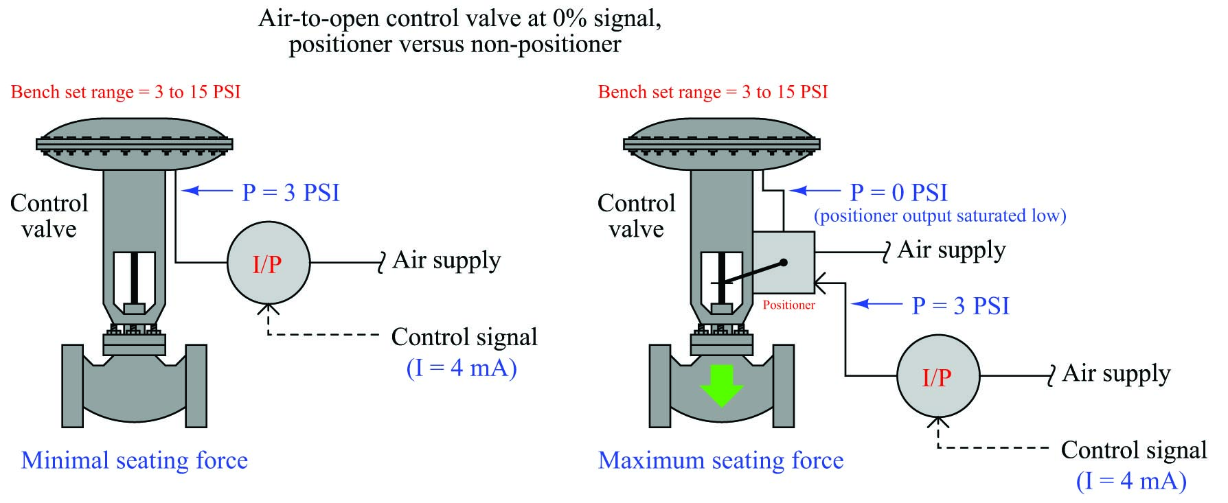 Air-to-open control valve at 0% signal, positioner versus non-positioner