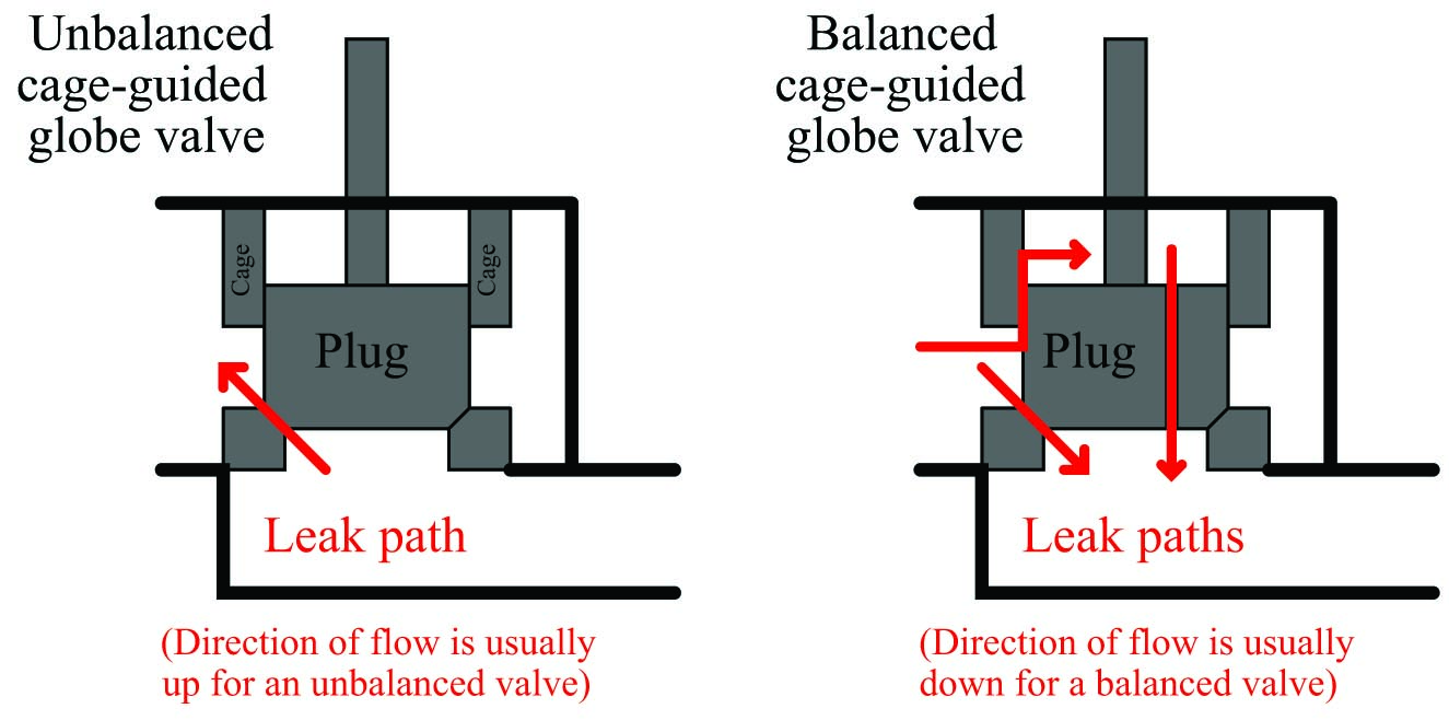 unbalanced cage-guided glove valve and balanced cage-guided glove valve 