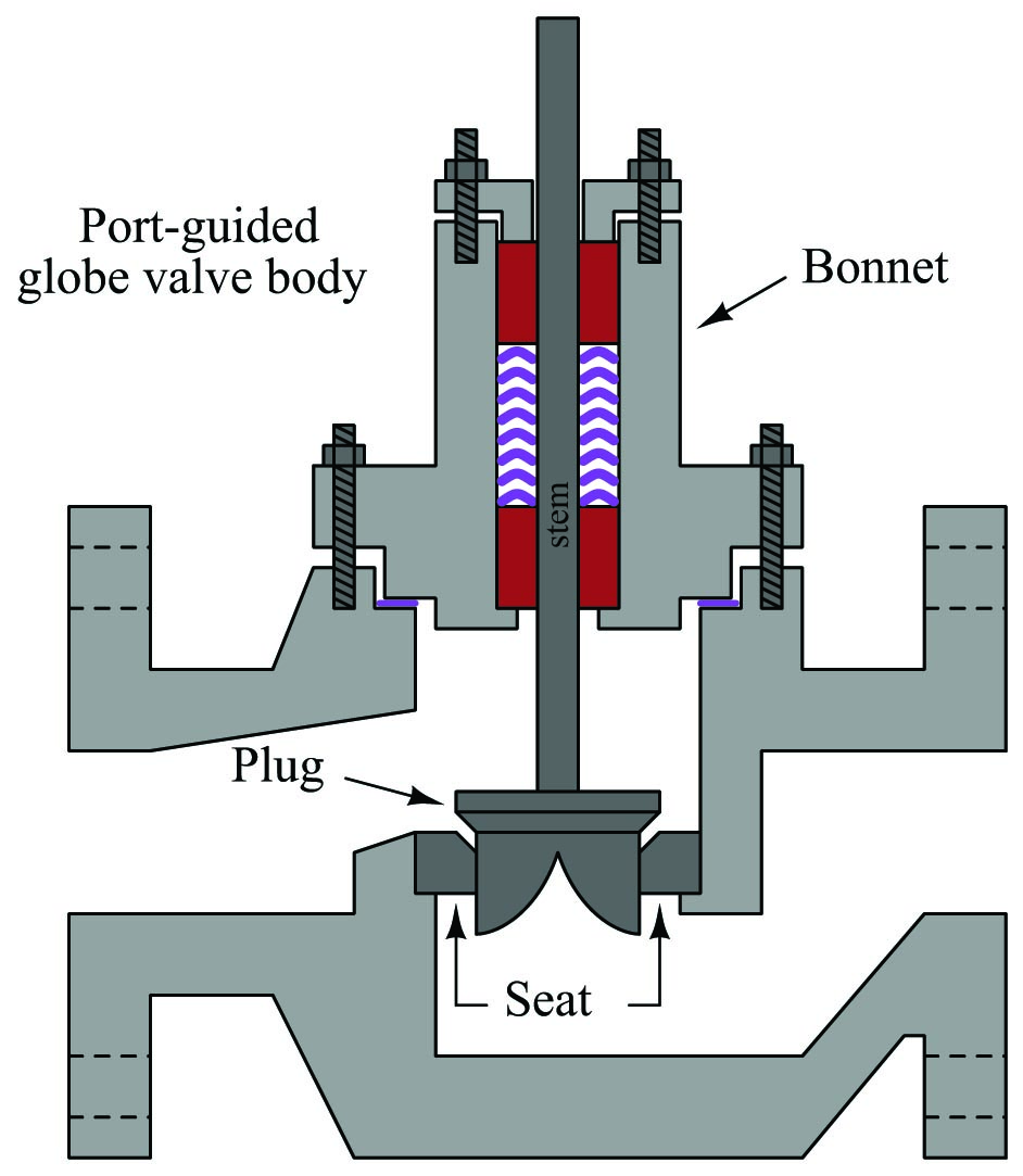 port-guided valve on the globe valve design