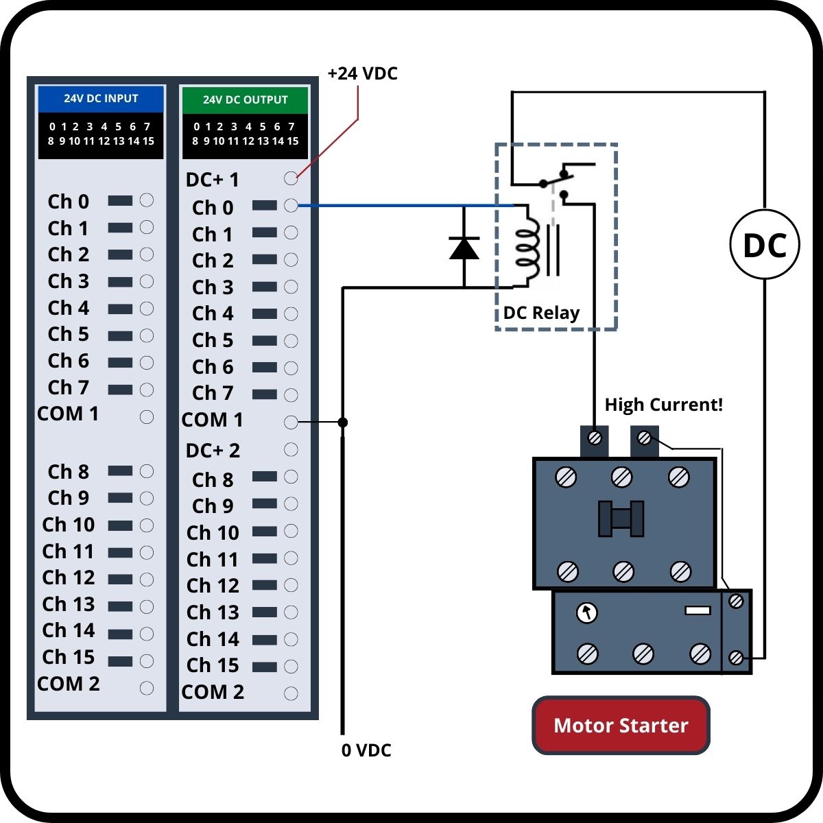Relays have a distinct advantage over many solid-state devices in providing isolation between circuits. Different voltage and current can be ‘interposed’ to provide safety, efficiency, and compatibility between systems.