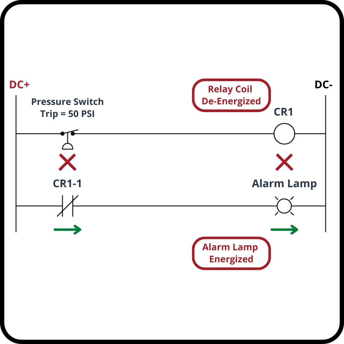 Relay ladder circuits are the precursor to PLC ladder logic. Advanced machines and processes can be controlled by the interconnection of relays acting as logic gates much like a digital logic circuit.