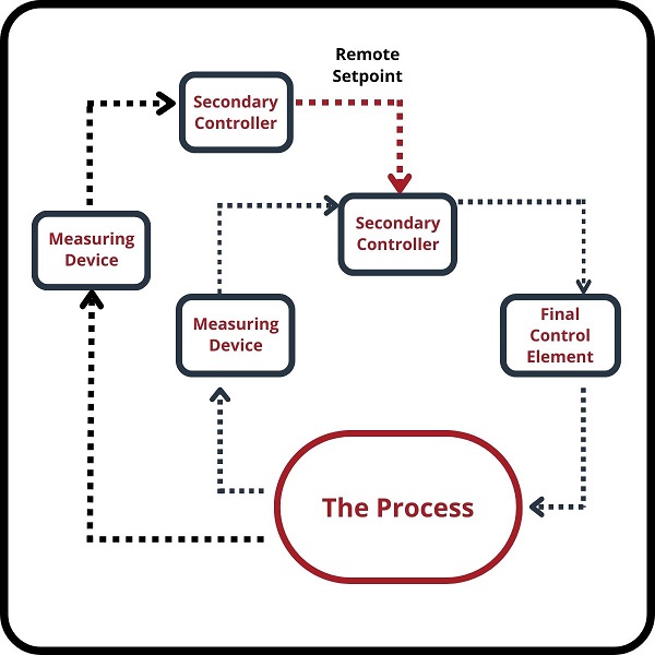 Cascade control setpoints are sent to a secondary controller from a primary control system, each monitoring a different variable, with the secondary controller monitoring the data with the most time-sensitive response.